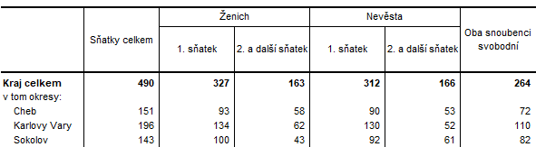 atky v Karlovarskm kraji a jeho okresech v 1. pololet 2024